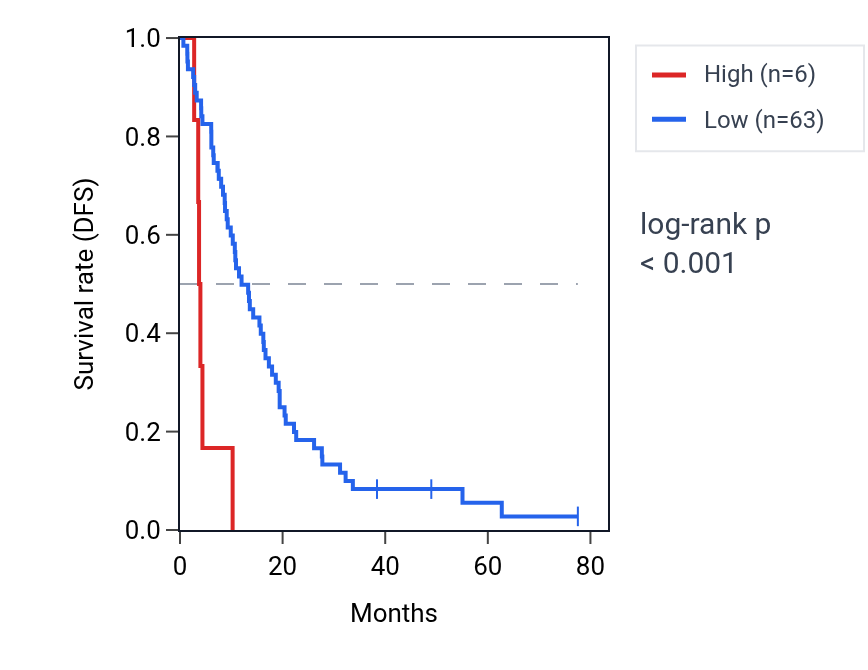 Kaplan&ndash;Meier survival curve for OR10G2 RNA expression in MESO: high vs low expression groups.