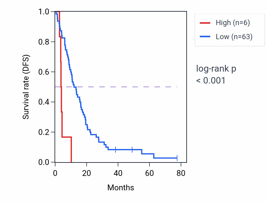Kaplan&ndash;Meier survival curve for OR10G2 RNA-high vs -low samples in MESO.