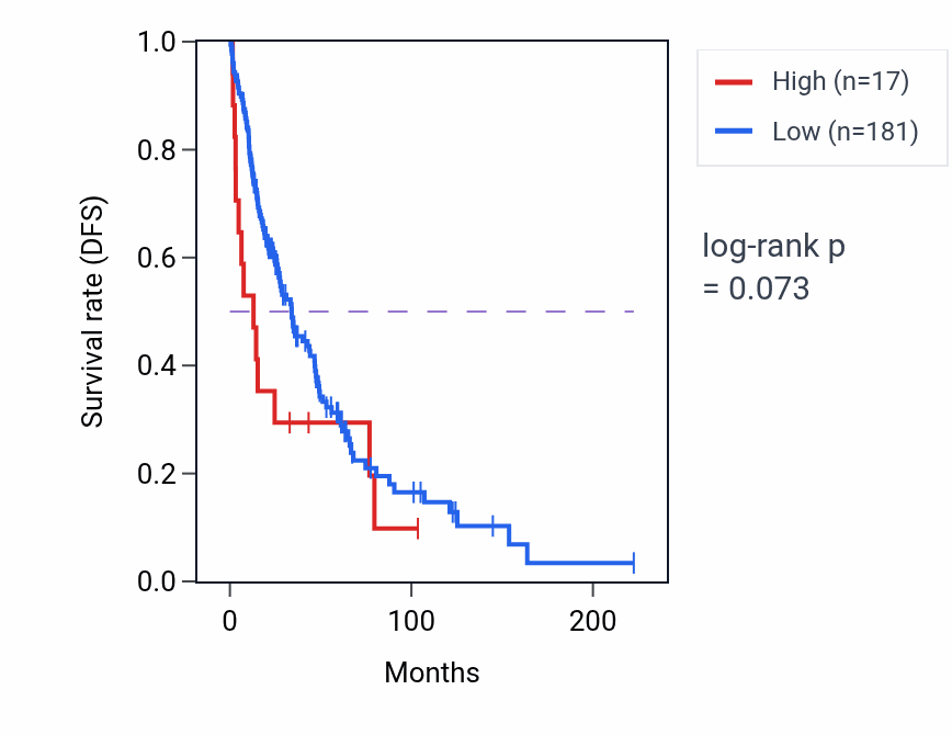 Kaplan&ndash;Meier survival curve for OR10G3 RNA expression in SKCM: high vs low expression groups.