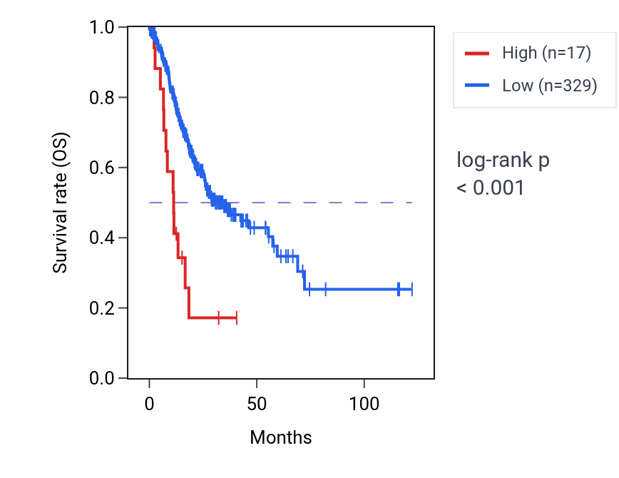 Kaplan&ndash;Meier survival curve for OR10G4 RNA expression in STAD: high vs low expression groups.