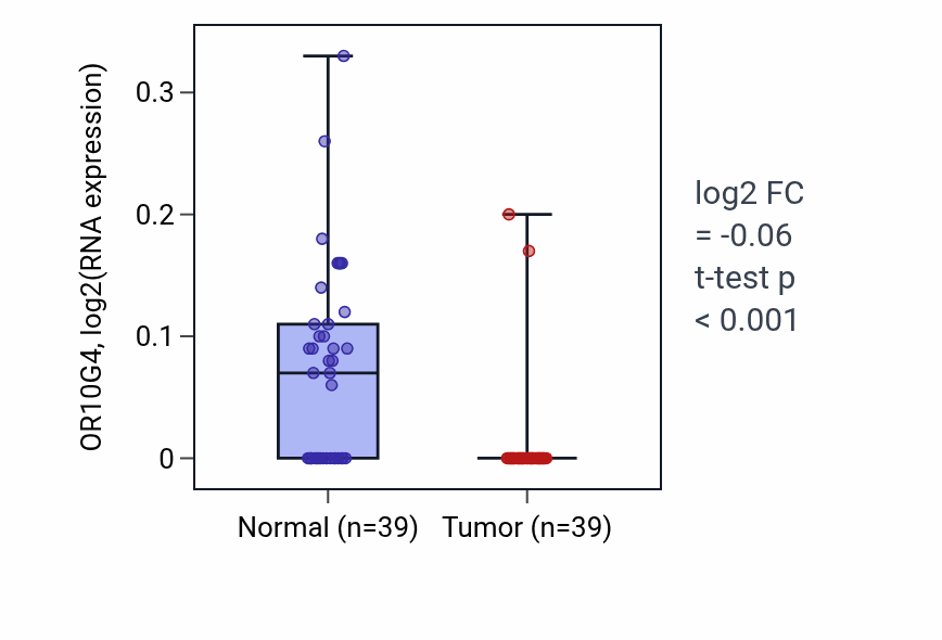 Tumor-vs-normal expression box plot for OR10G4 in COAD.