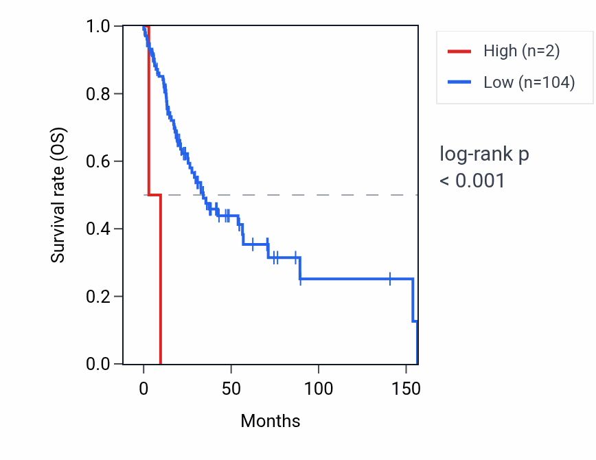 Kaplan&ndash;Meier survival curve for OR10G6 RNA expression in HNSC: high vs low expression groups.