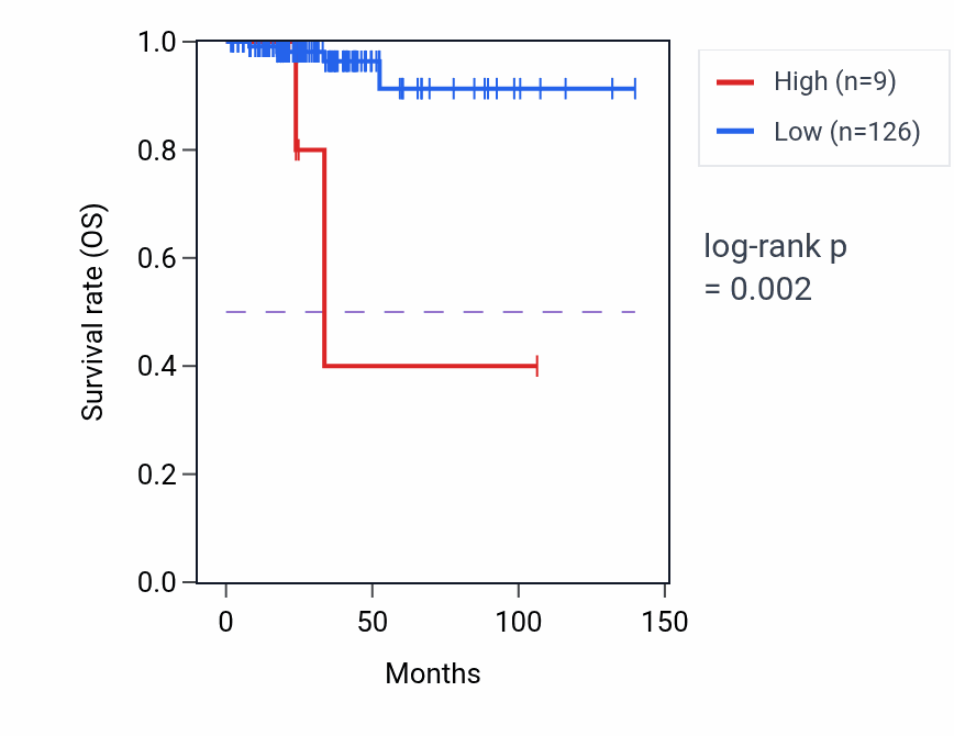 Kaplan&ndash;Meier survival curve for OR10G7 RNA expression in THCA: high vs low expression groups.