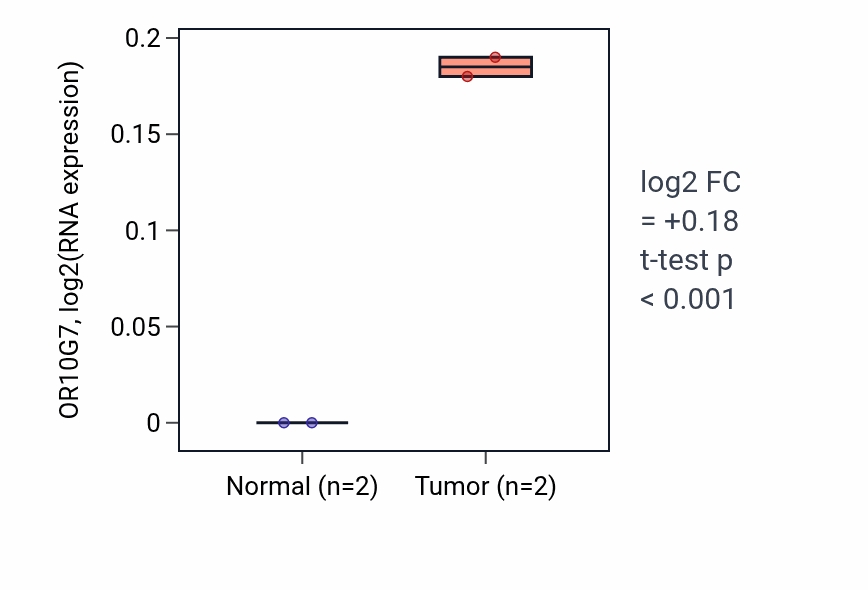 Tumor-vs-normal expression box plot for OR10G7 in STAD.