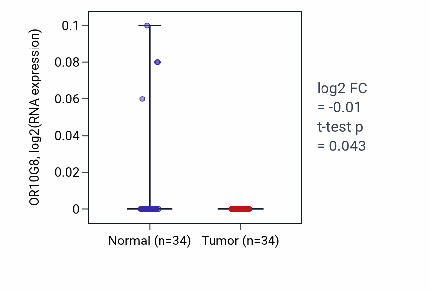 Tumor-vs-normal expression box plot for OR10G8 in COAD.