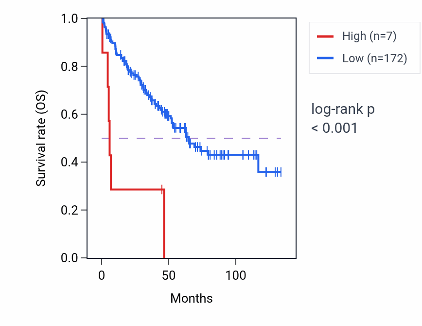 Kaplan&ndash;Meier survival curve for OR10G9 RNA expression in KIRC: high vs low expression groups.