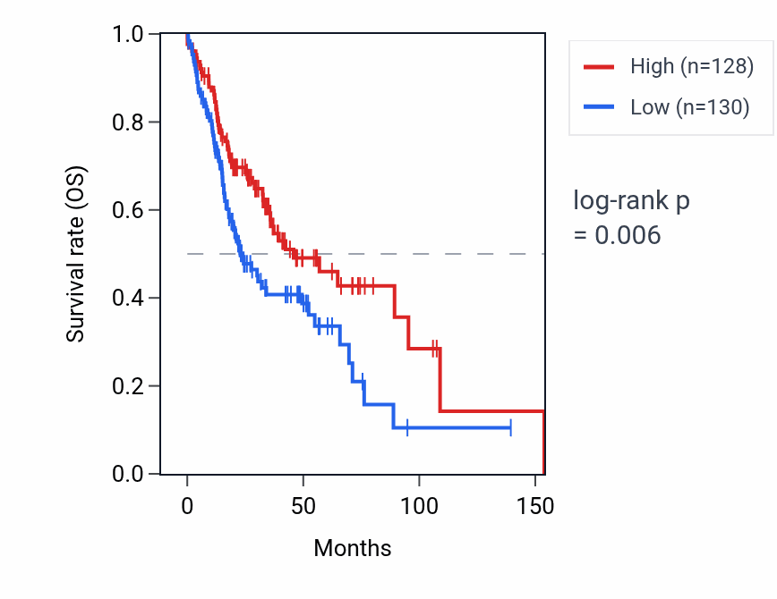 Kaplan&ndash;Meier survival curve for OR10H1 RNA expression in HNSC: high vs low expression groups.