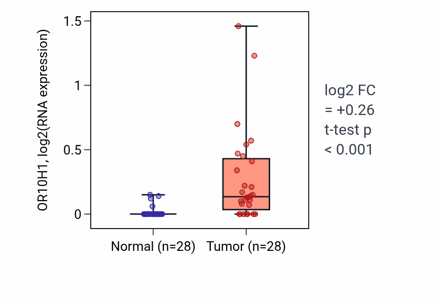 Tumor-vs-normal expression box plot for OR10H1 in LUAD.