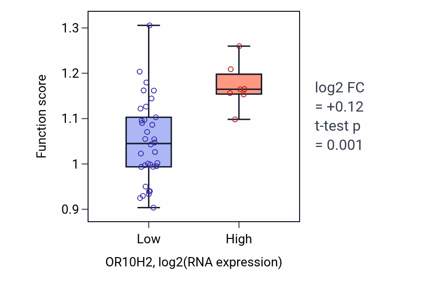 Box plot of Mammary gland development in OR10H2-low vs OR10H2-high samples in STOMACH.