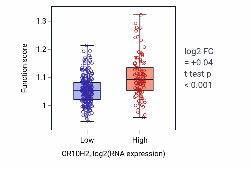 Box plot of Dendritic spine development in OR10H2-low vs OR10H2-high samples in STAD.