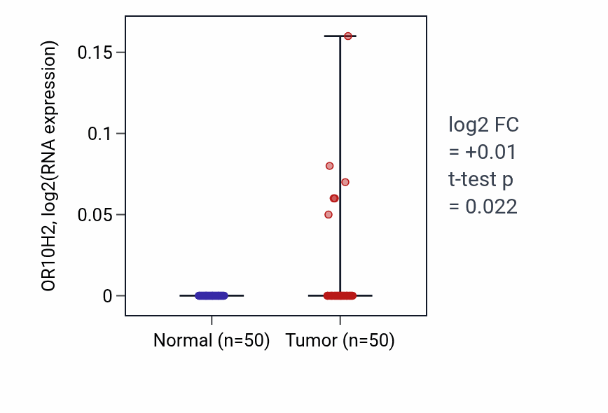 Tumor-vs-normal expression box plot for OR10H2 in LIHC.