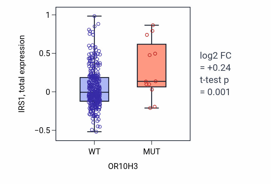 Box plot of IRS1 in OR10H3-low vs OR10H3-high samples in SKCM.