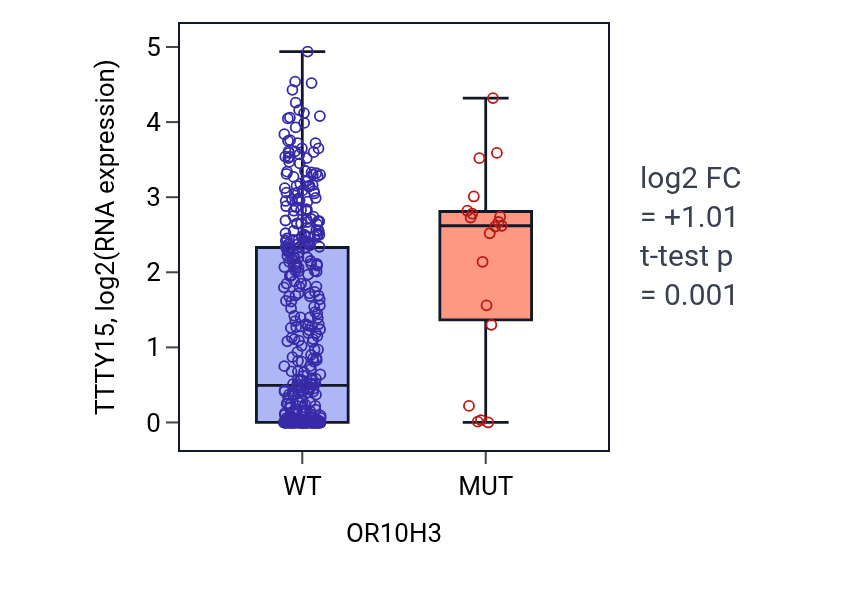 Box plot of TTTY15 in OR10H3-low vs OR10H3-high samples in SKCM.
