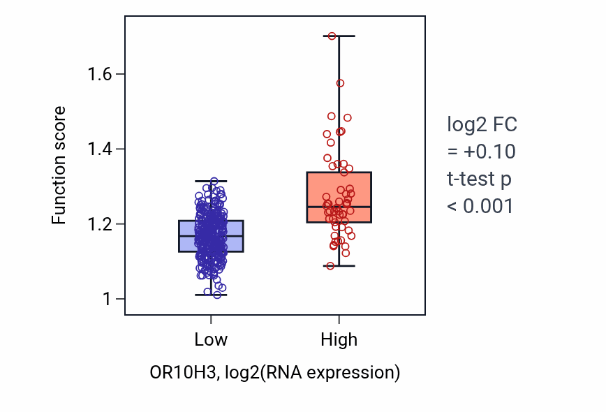 Box plot of V(D)J recombination in OR10H3-low vs OR10H3-high samples in STAD.