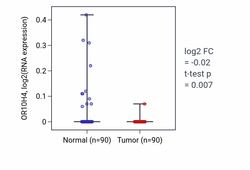 Tumor-vs-normal expression box plot for OR10H4 in BRCA.