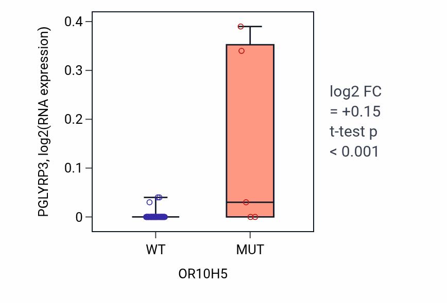 Box plot of PGLYRP3 in OR10H5-low vs OR10H5-high samples in LUNG_SCLC.