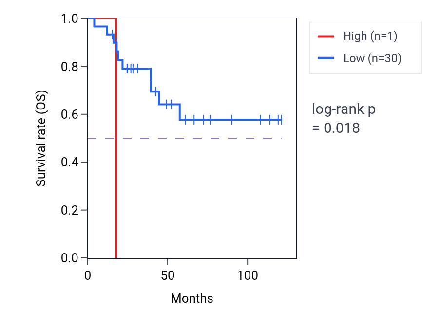 Kaplan&ndash;Meier survival curve for OR10H5 RNA expression in ACC: high vs low expression groups.