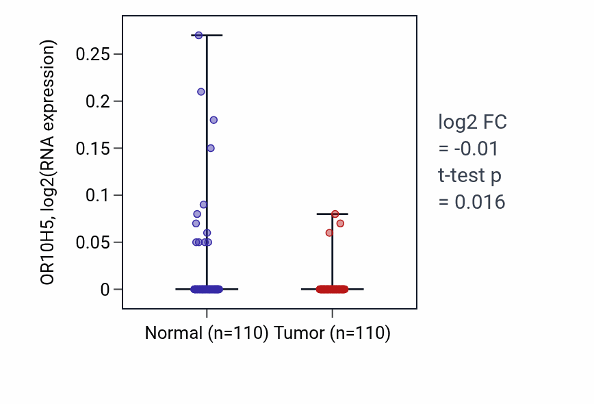 Tumor-vs-normal expression box plot for OR10H5 in BRCA.