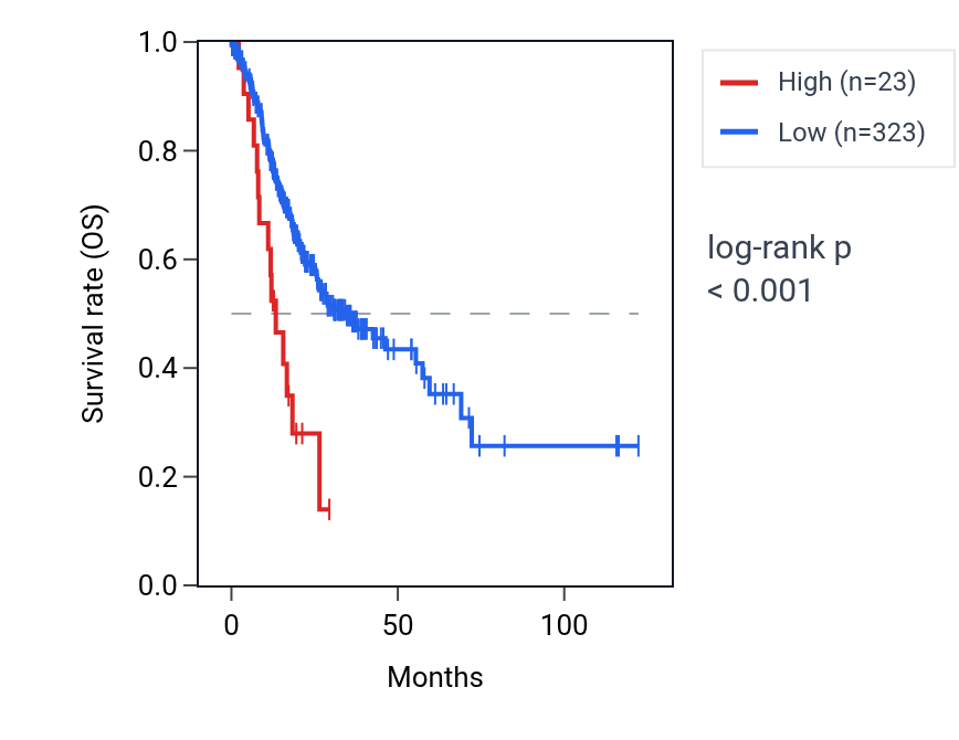 Kaplan&ndash;Meier survival curve for OR10J1 RNA expression in STAD: high vs low expression groups.