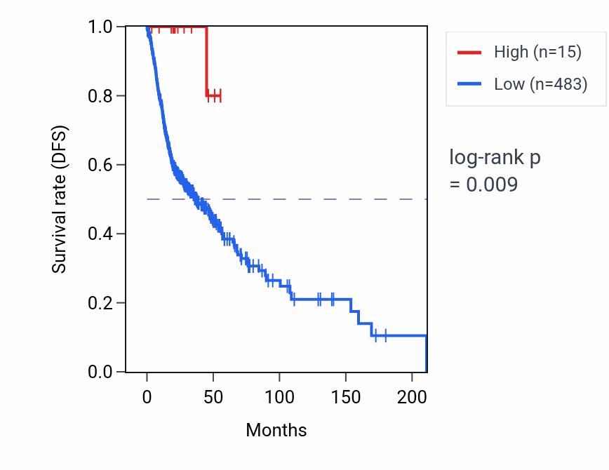 Kaplan&ndash;Meier survival curve for OR10J2P RNA expression in HNSC: high vs low expression groups.
