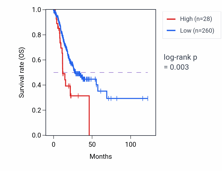Kaplan&ndash;Meier survival curve for OR10J4 RNA expression in STAD: high vs low expression groups.
