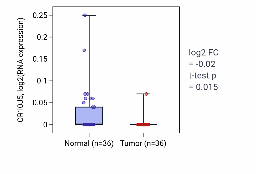 Tumor-vs-normal expression box plot for OR10J5 in KIRC.