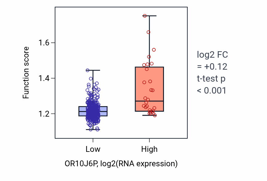 Box plot of Nucleoside monophosphate metabolic process in OR10J6P-low vs OR10J6P-high samples in STAD.