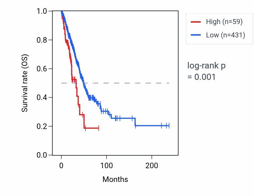 Kaplan&ndash;Meier survival curve for OR10J6P RNA expression in LUAD: high vs low expression groups.