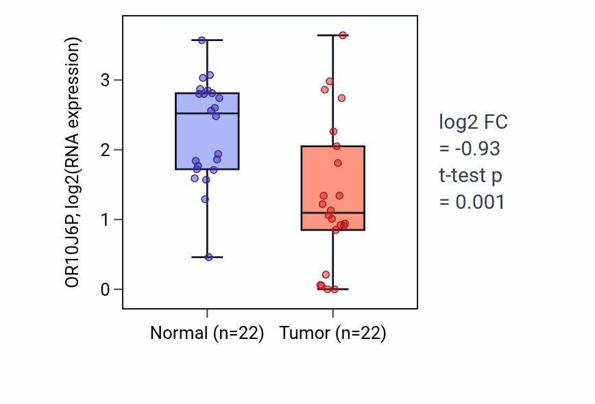 Tumor-vs-normal expression box plot for OR10J6P in LIHC.