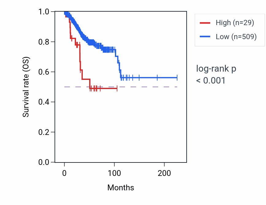 Kaplan&ndash;Meier survival curve for OR10J7P RNA expression in UCEC: high vs low expression groups.
