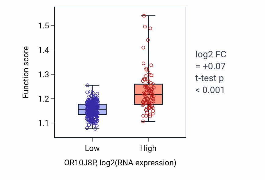 Box plot of Protein processing in OR10J8P-low vs OR10J8P-high samples in STAD.