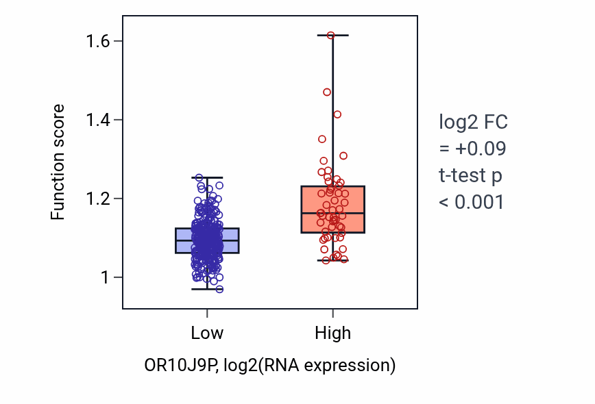 Box plot of Negative regulation of DNA binding in OR10J9P-low vs OR10J9P-high samples in STAD.