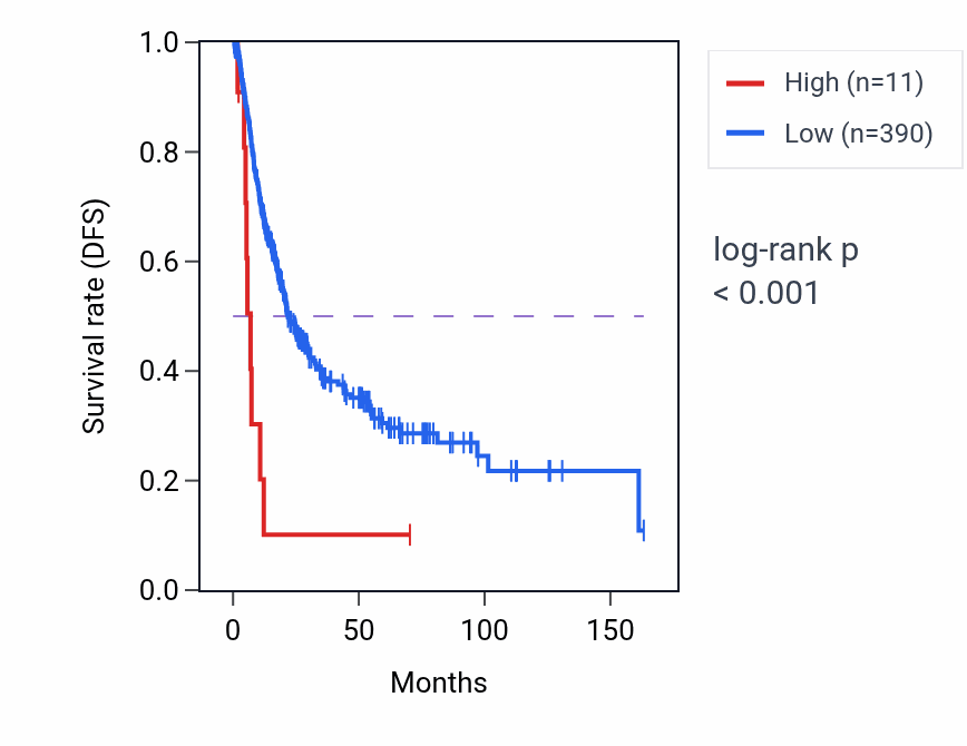 Kaplan&ndash;Meier survival curve for OR10J9P RNA expression in BLCA: high vs low expression groups.