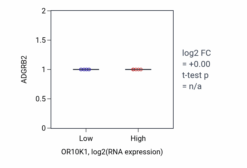 Box plot of ADGRB2 in OR10K1-low vs OR10K1-high samples in BLOOD_Leukemia.