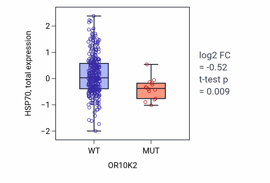 Box plot of HSP70 in OR10K2-low vs OR10K2-high samples in LUSC.