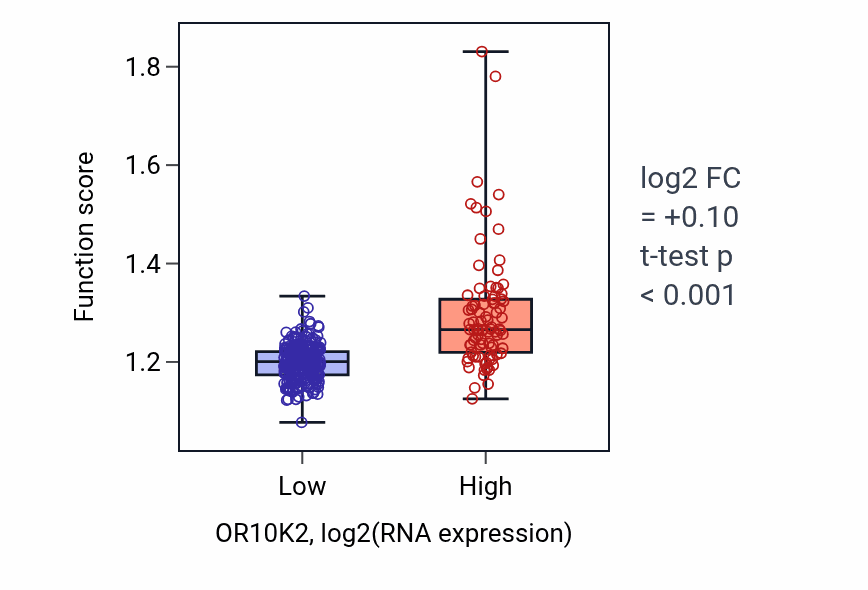 Box plot of tRNA metabolic process in OR10K2-low vs OR10K2-high samples in STAD.