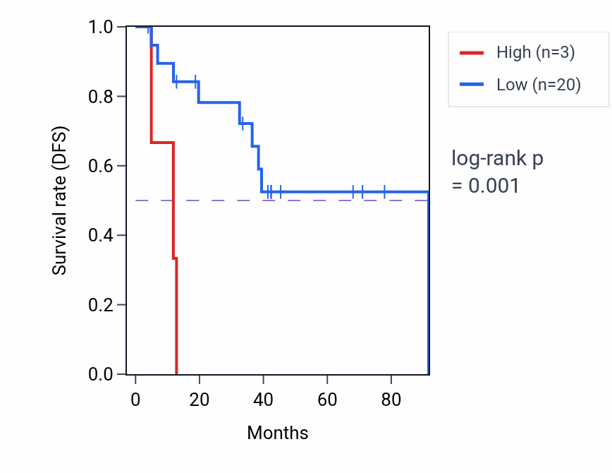 Kaplan&ndash;Meier survival curve for OR10K2 RNA-high vs -low samples in SCLC.
