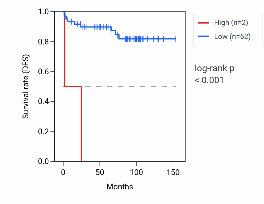Kaplan&ndash;Meier survival curve for OR10N1P RNA expression in KICH: high vs low expression groups.