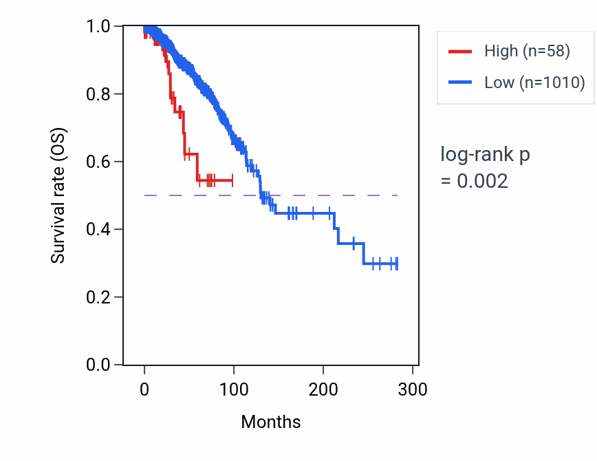 Kaplan&ndash;Meier survival curve for OR10P1 RNA expression in BRCA: high vs low expression groups.