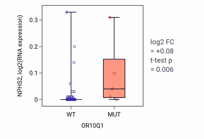 Box plot of NPHS2 in OR10Q1-low vs OR10Q1-high samples in LARGE_INTESTINE.