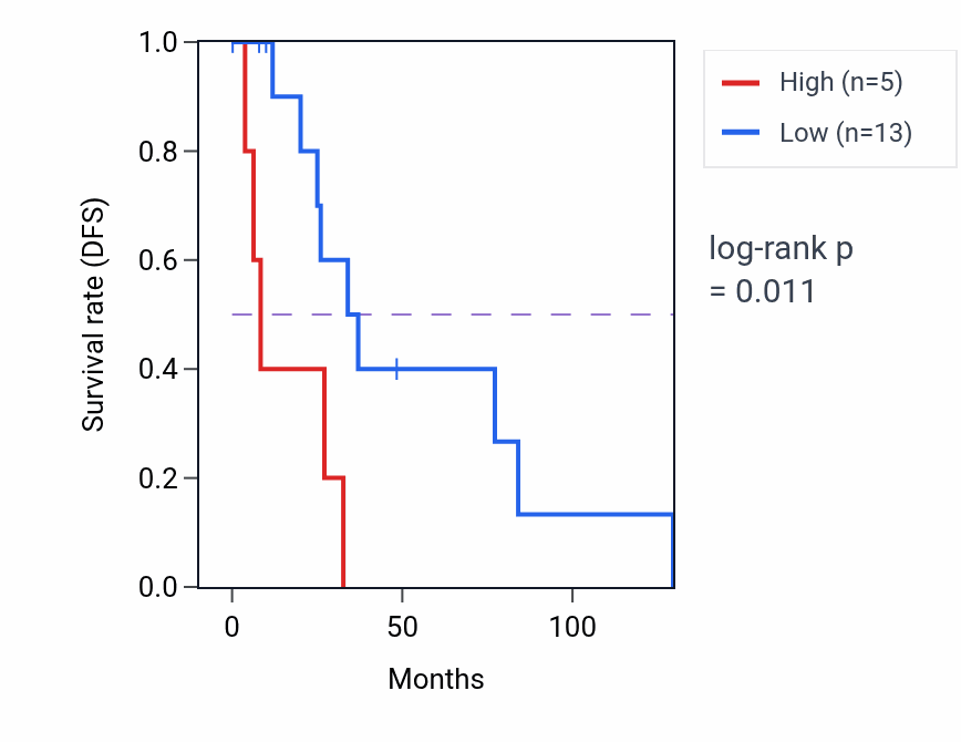 Kaplan&ndash;Meier survival curve for OR10Q1 RNA expression in BRCA: high vs low expression groups.