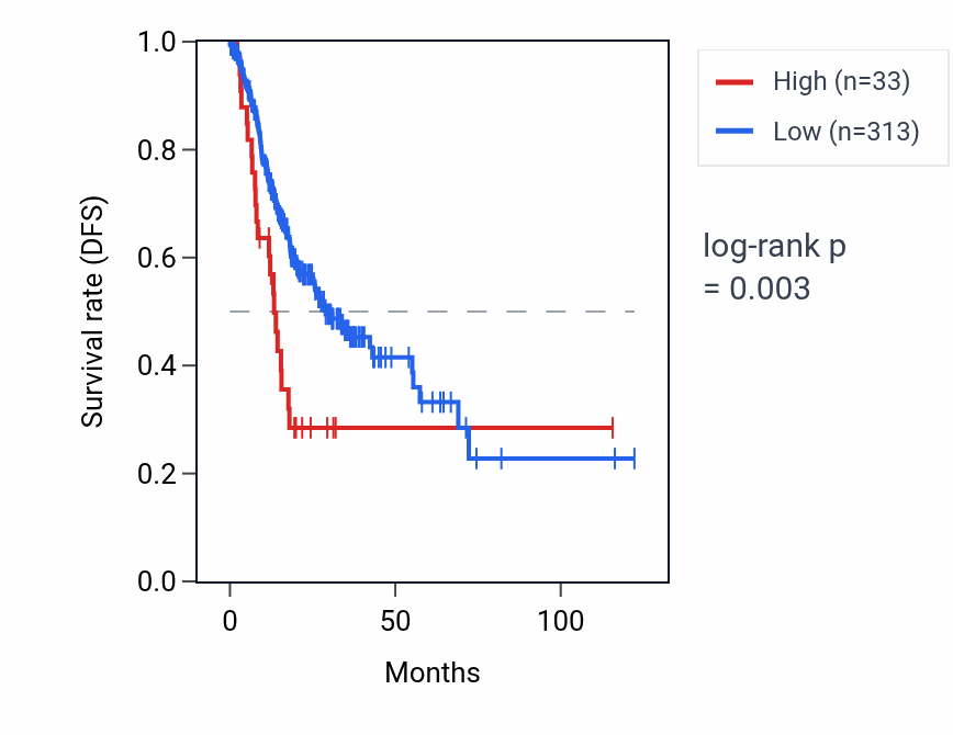 Kaplan&ndash;Meier survival curve for OR10R3P RNA expression in STAD: high vs low expression groups.