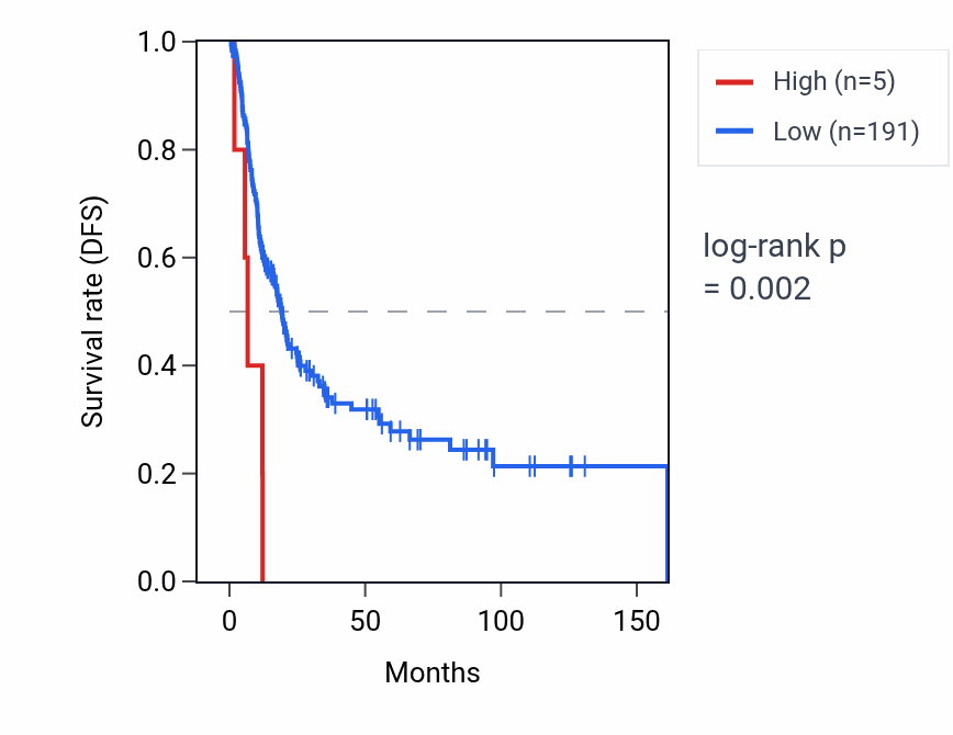 Kaplan&ndash;Meier survival curve for OR10S1 RNA expression in BLCA: high vs low expression groups.