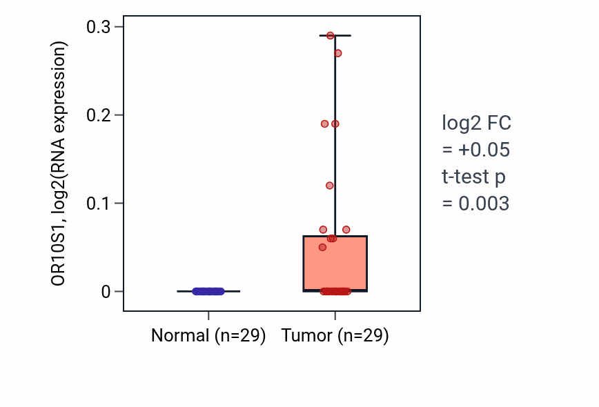 Tumor-vs-normal expression box plot for OR10S1 in HNSC.