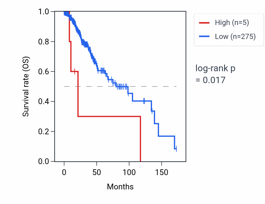 Kaplan&ndash;Meier survival curve for OR10T2 RNA expression in LGG: high vs low expression groups.