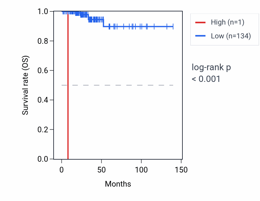 Kaplan&ndash;Meier survival curve for OR10U1P RNA expression in THCA: high vs low expression groups.
