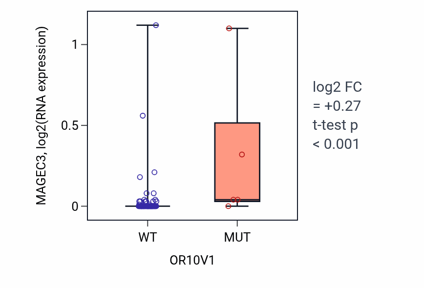 Box plot of MAGEC3 in OR10V1-low vs OR10V1-high samples in BLOOD_Leukemia.