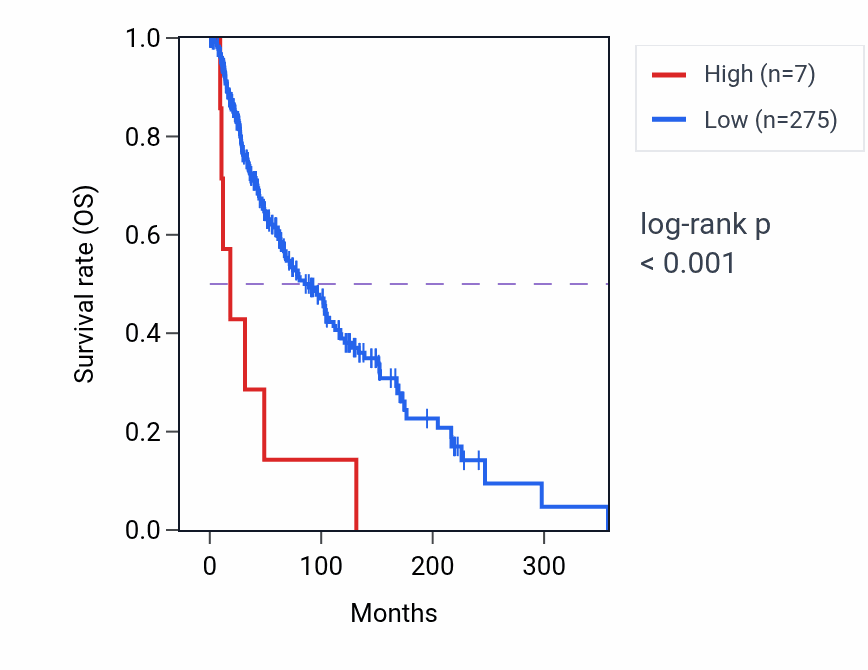 Kaplan&ndash;Meier survival curve for OR10V1 RNA expression in SKCM: high vs low expression groups.