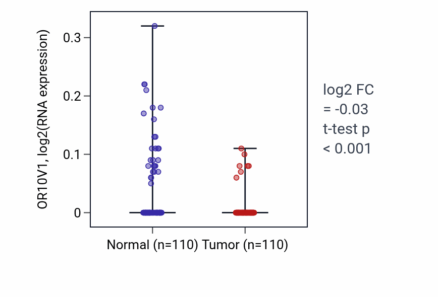 Tumor-vs-normal expression box plot for OR10V1 in BRCA.