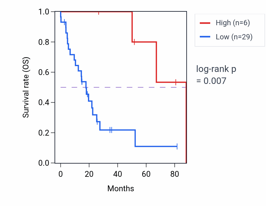 Kaplan&ndash;Meier survival curve for OR10V2P RNA expression in UCS: high vs low expression groups.